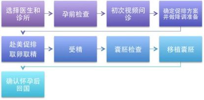 广西供卵代怀多少钱和人工授精成功率高