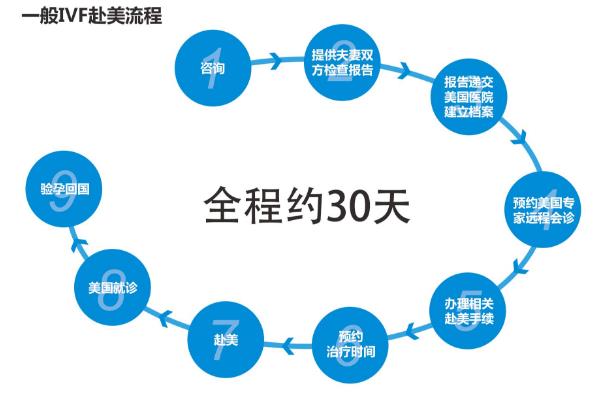 广西供卵代怀多少钱和人工授精成功率高