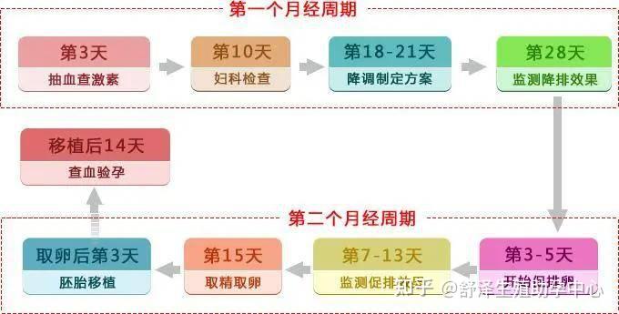 正规医院可以供卵备孕中+你必须知道关于基础卵泡的这五件事儿!